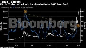 Warning to the newer people here who are looking at these posts. Bitcoin Price Today Bitcoin Scales 51 000 For The First Time Amid Crypto Fever The Economic Times