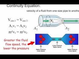 Fluids Lecture 2 2 Continuity And Bernoulli S Equation Youtube Physics And Mathematics Fluid Mechanics Fluid Flow