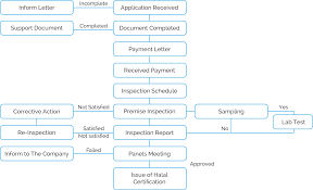 Halal Penang Flow Chart Of The Process For Halal Certification