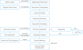 halal penang flow chart of the process for halal certification