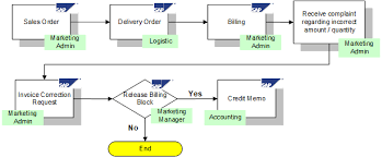 71 Expository Invoice Process Flow