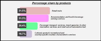 The statistical data issued by the department of statistics indicate that the value of total exports reached jd.5639.7 million. Department Of Statistics Malaysia Official Portal
