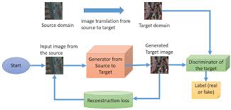 Remote Sensing Free Full Text Unsupervised Domain Adaptation Using Generative Adversarial Networks For Semantic Segmentation Of Aerial Images Html