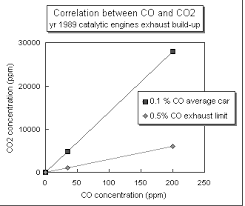 However, if you don't do regular since carbon monoxide can not be seen or smelled but can be produced by any fuel burning heating system, it is crucial for your safety to have a. Http Www Co2meters Com Documentation Other Co Co2 Car Parks Pdf