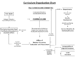 Curriculum Committee College Of Medicine