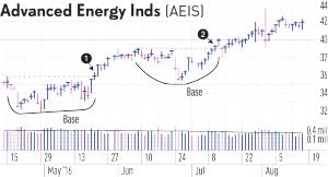 How To Count Bases In Top Stocks And Why It Helps Assess