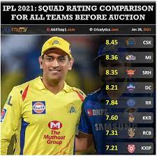 All the teams wanted to balance well and add some good players in 2021 indian premier league. Ipl 2021 Exclusive Comparing The Pre Auction Squad Rating Of All Teams