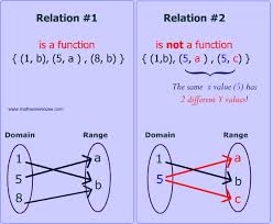 Some of the worksheets displayed are functions 1, determining functions practice a, math work 1 function versus relation, accelerated algebra ii name day one work, functions, evaluating functions date period, function. Math Functions And Relations What Makes Them Different And How To Find The Domain And Range