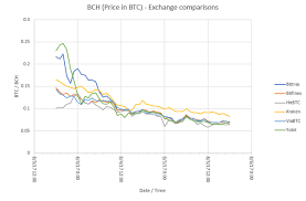 i have an update to the bch price by exchange chart steemit