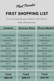 A Complete Pantry Checklist For Going Lectin Free Lectin Free Mama Plant Paradox Food List Plant Paradox Plant Paradox Diet
