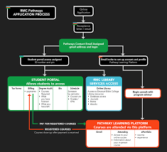 Tous les conseils / pronostics hippiques de la dream team des courses rmc | retrouvez l'émission les courses rmc tous les. Registration Process Pathways Powered By Rocky Mountain College