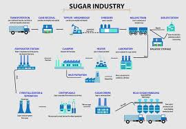 Sugar Industry A Process Process Control Overview In 2020 Sugar Industry Process Control Technology Solutions