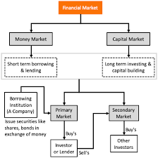 The account typically comes with a minimum balance requirement and a higher interest rate than a savings account. Financial Market Everything About Financial Market Explained In Simple Terms Getmoneyrich