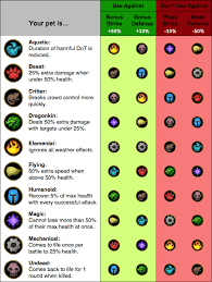 Genuine World Of Warcraft Magic Chart 2019