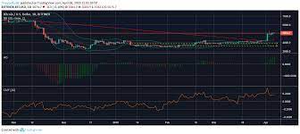 Pin On Cryptocurrency Investing