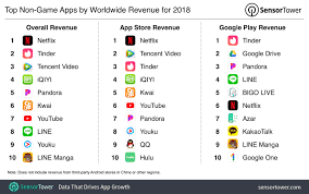 The Top Mobile Apps Games And Publishers Of 2018 Sensor