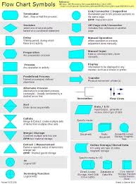 Flowchart Symbols And Their Meanings Flowchart Consists Of