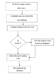 Case Retrieval Flow Chart Download Scientific Diagram