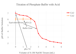 titration of phosphate buffer with acid scatter chart made