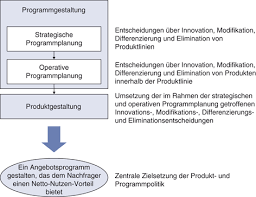 Bezeichnung für den teil der gesamtkosten, dessen höhe vom. Marketing Mix Springerlink