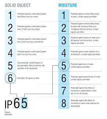 Ip Rating Guide Ingress Protection Rating Flowstar Uk