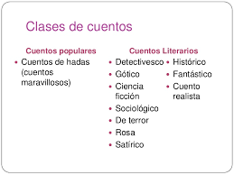 El cuento de hadas es poético, la leyenda histórica. mezcla hechos reales y de ficción, aunque se parte de. El Cuento