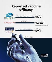 It's cheap, easy to distribute. Moderna Vs Pfizer Vs Astrazeneca Covid 19 Vaccines Efficacy Timelines And More Forbes India