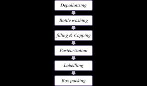 Beer Packaging Process With Flow Chart Discover Food Tech