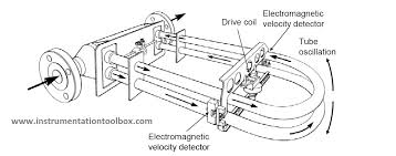 How A Coriolis Mass Flow Meter Works Learning