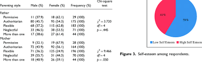 Parents.com certain concepts of helicopter pare. Distribution Of Perceived Parenting Styles By Gender Download Scientific Diagram