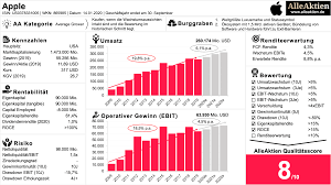Usd und weist auch bei dieser größe immer noch wachstumsraten von 25 bis 30 prozent auf! Apple Aktie Analyse Alleaktien