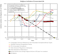 Fruits Of Vatican Ii Part 1