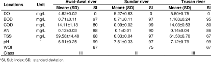 How long has wqi been used in malaysia? Wqi Parameters Results And Class Of Water Quality Of Aalmfl Sarawak Download Table