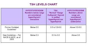 Underactive Thyroid Level Chart Www Bedowntowndaytona Com