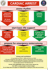 Here is the algorithm from nhcps you can bookmark and keep handy! Management Of Cardiac Arrest Following Cardiac Surgery Bja Education