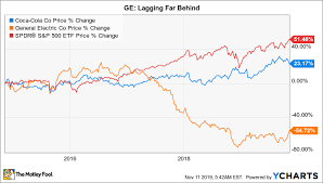 Better Buy General Electric Vs Coca Cola The Motley Fool