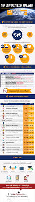 Which Malaysian Universities Are Top In The Qs World University Rankings 2021 Eduadvisor