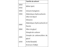 Check spelling or type a new query. Histoire Du Nettoyage A Sec Vers Des Solutions Plus Sures Fabricant Solvant Et Preparation Surface Marseille Arcane Industries