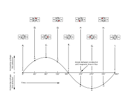 Sachin sir physics in this class we will learn about a.c generator principl of ac genrator construction of ac generator working of ac generator insta sachin_. Electrical Machines Generators And Motors Electrodynamics Siyavula