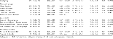 gaf scores rated before and after treatment in different