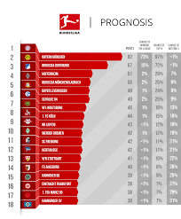 The bundesliga is usually home to some of europe's best goalscorers and the 2019/20 season proved no anomaly. Barcelona Fc Point Table
