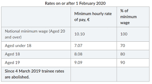 While we do our best to keep this list of state minimum wage rate laws up to date and complete, we cannot be held liable for errors. Minimum Wage Increase 2020 Itas Accounting