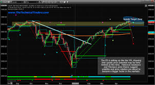 How Close Are The Markets From Topping Technical Traders Ltd