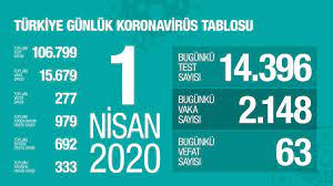Götünü açan 100k takipçisi var en az. Dr Fahrettin Koca On Twitter Bilim Kurulu Toplantimizin Sonunda Acikladigim Gunluk Koronavirus Tablosunu Burada Ve Asagida Paylastigim Linkte Bulabilirsiniz Https T Co Rvlhe7786o Https T Co Bcdbmnkbe9