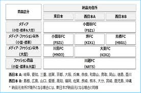 アマゾンfba納品先の変更と納品先固定 せどり向け