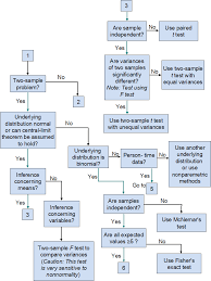 Stats Test Flow Chart Choosing Which Statistical Test To