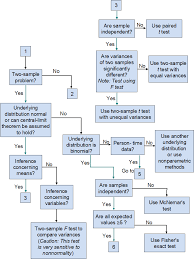 stats test flow chart choosing which statistical test to