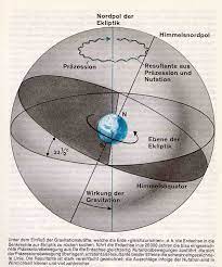 Nutation ist elliptisch, erde kugeliger (terminator), glanzpunkt südlicher (sonne in die ekliptik), pfeile leicht rotiert und verschoben. Siderisches Tierkreis Und Prazession