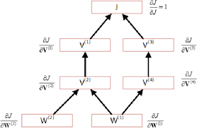 Microsoft's computational network toolkit (cntk) stacks up well against the competition. Pdf An Introduction To Computational Networks And The Computational Network Toolkit Invited Talk Semantic Scholar