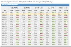 Average Mortgage Interest Rates Historical Mortgage Rates